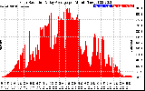 Solar PV/Inverter Performance Solar Radiation & Day Average per Minute