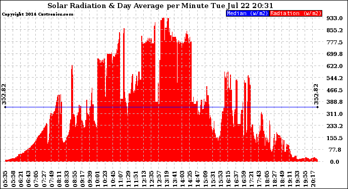 Solar PV/Inverter Performance Solar Radiation & Day Average per Minute