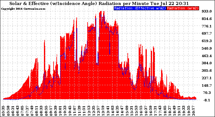 Solar PV/Inverter Performance Solar Radiation & Effective Solar Radiation per Minute