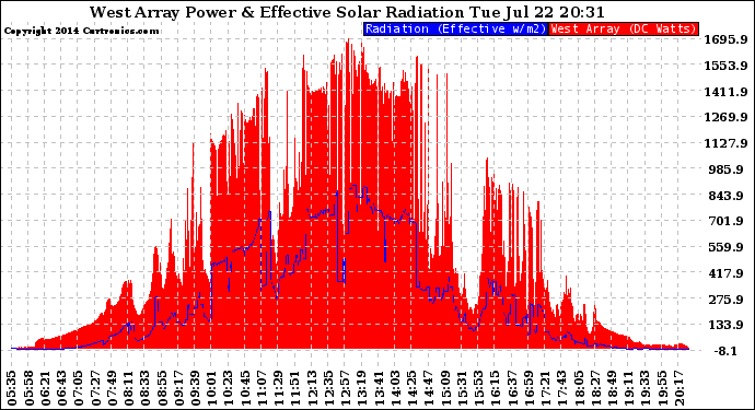 Solar PV/Inverter Performance West Array Power Output & Effective Solar Radiation