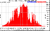 Solar PV/Inverter Performance West Array Actual & Average Power Output