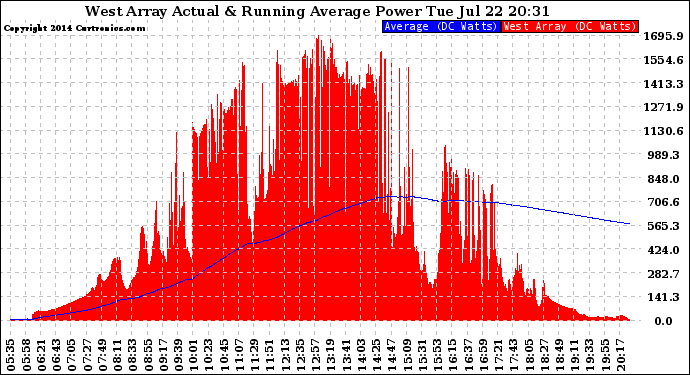 Solar PV/Inverter Performance West Array Actual & Running Average Power Output