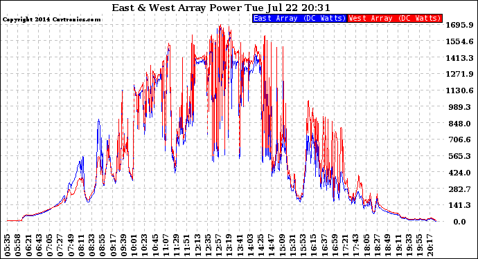 Solar PV/Inverter Performance Photovoltaic Panel Power Output