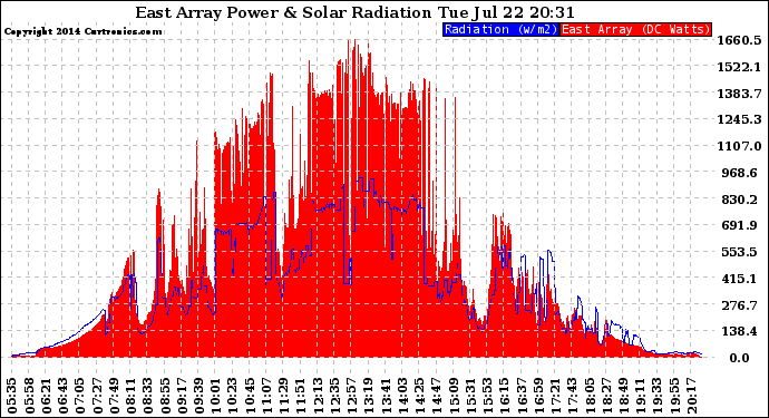 Solar PV/Inverter Performance East Array Power Output & Solar Radiation