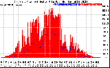 Solar PV/Inverter Performance East Array Power Output & Effective Solar Radiation