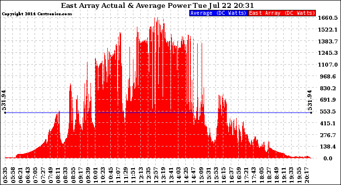 Solar PV/Inverter Performance East Array Actual & Average Power Output