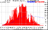 Solar PV/Inverter Performance Total PV Panel & Running Average Power Output