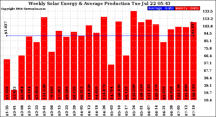 Solar PV/Inverter Performance Weekly Solar Energy Production