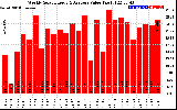 Solar PV/Inverter Performance Weekly Solar Energy Production Value