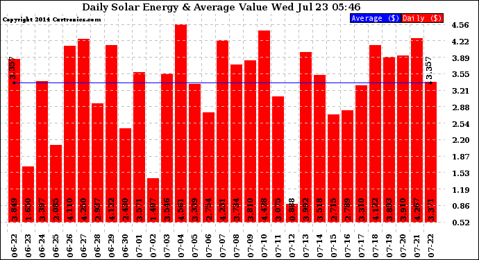 Solar PV/Inverter Performance Daily Solar Energy Production Value