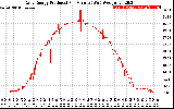 Solar PV/Inverter Performance Daily Energy Production Per Minute