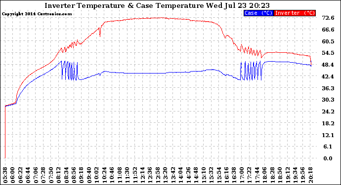 Solar PV/Inverter Performance Inverter Operating Temperature