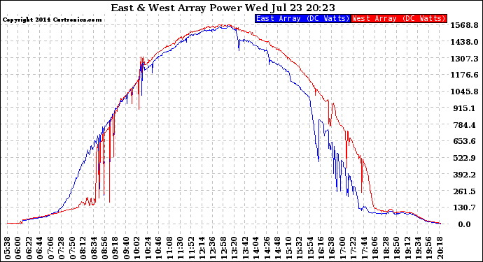 Solar PV/Inverter Performance Photovoltaic Panel Power Output