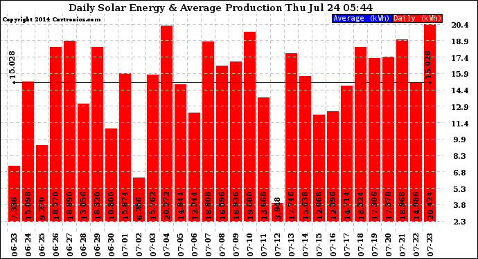 Solar PV/Inverter Performance Daily Solar Energy Production