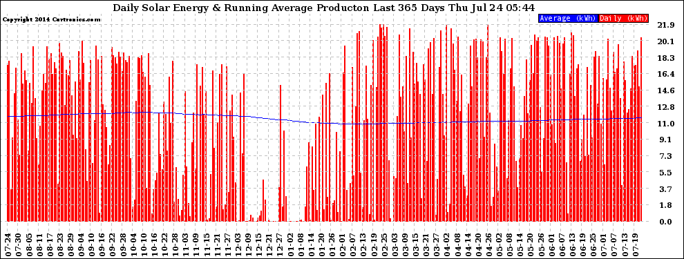 Solar PV/Inverter Performance Daily Solar Energy Production Running Average Last 365 Days