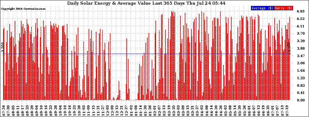 Solar PV/Inverter Performance Daily Solar Energy Production Value Last 365 Days