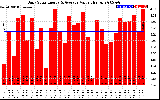 Solar PV/Inverter Performance Daily Solar Energy Production Value