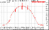 Solar PV/Inverter Performance Daily Energy Production Per Minute