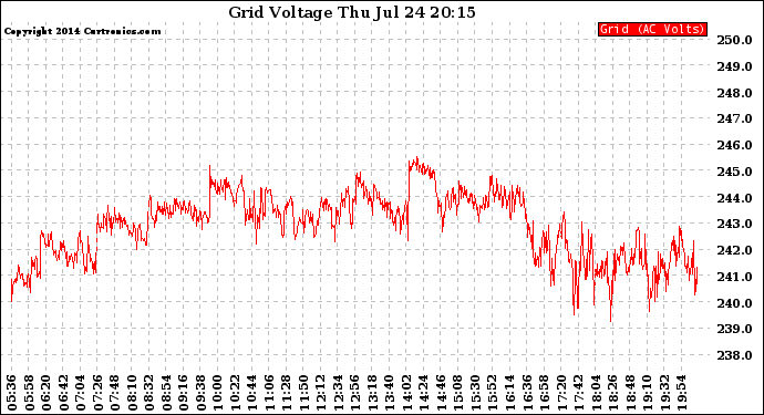 Solar PV/Inverter Performance Grid Voltage