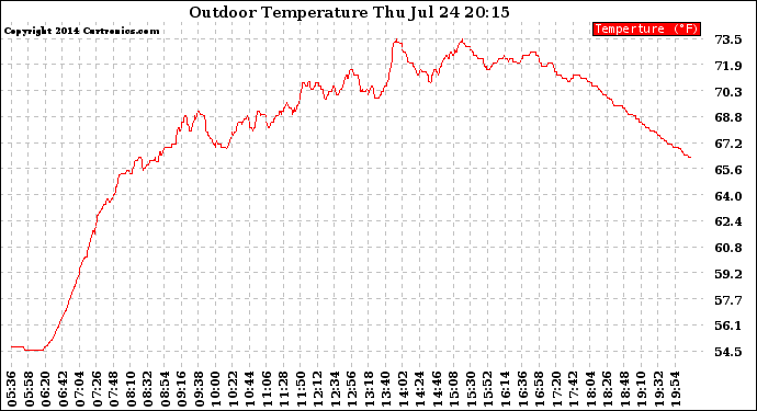 Solar PV/Inverter Performance Outdoor Temperature