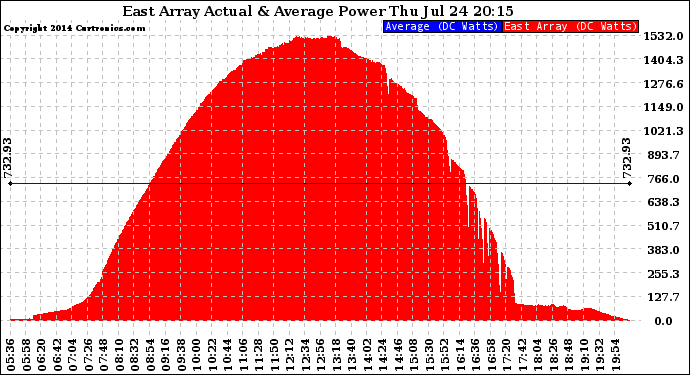 Solar PV/Inverter Performance East Array Actual & Average Power Output