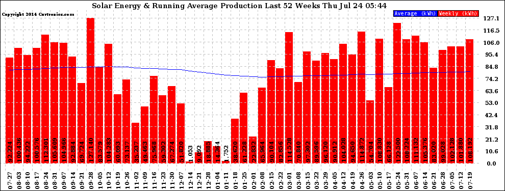 Solar PV/Inverter Performance Weekly Solar Energy Production Running Average Last 52 Weeks