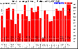 Solar PV/Inverter Performance Daily Solar Energy Production