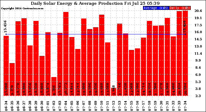 Solar PV/Inverter Performance Daily Solar Energy Production