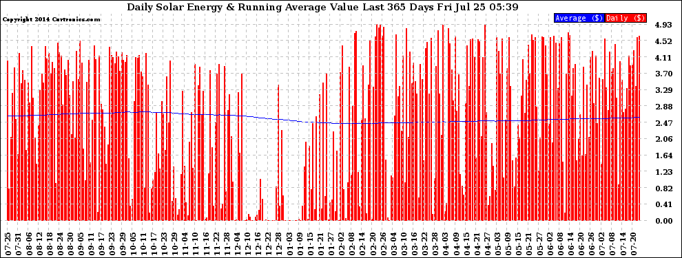 Solar PV/Inverter Performance Daily Solar Energy Production Value Running Average Last 365 Days