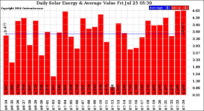 Solar PV/Inverter Performance Daily Solar Energy Production Value