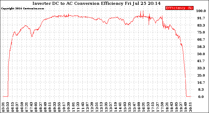 Solar PV/Inverter Performance Inverter DC to AC Conversion Efficiency