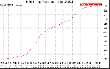 Solar PV/Inverter Performance Daily Energy Production