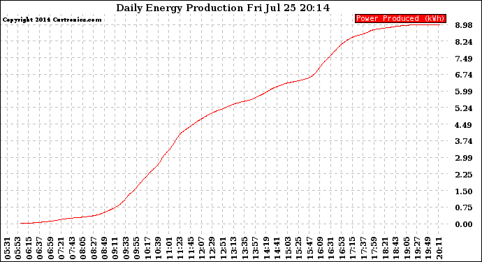 Solar PV/Inverter Performance Daily Energy Production