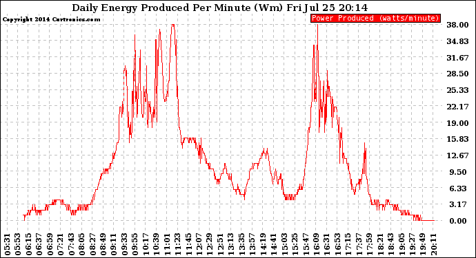 Solar PV/Inverter Performance Daily Energy Production Per Minute