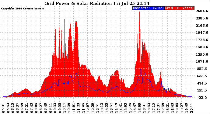 Solar PV/Inverter Performance Grid Power & Solar Radiation