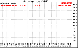 Solar PV/Inverter Performance Grid Voltage