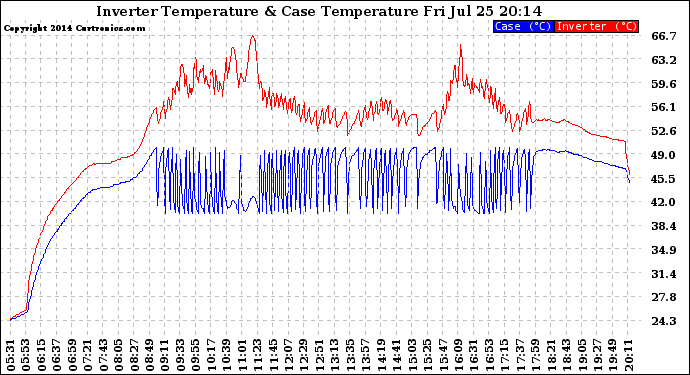 Solar PV/Inverter Performance Inverter Operating Temperature