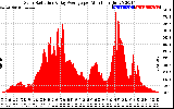 Solar PV/Inverter Performance Solar Radiation & Day Average per Minute