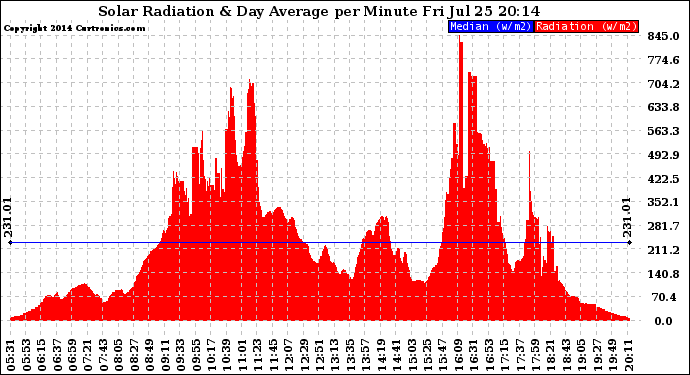 Solar PV/Inverter Performance Solar Radiation & Day Average per Minute