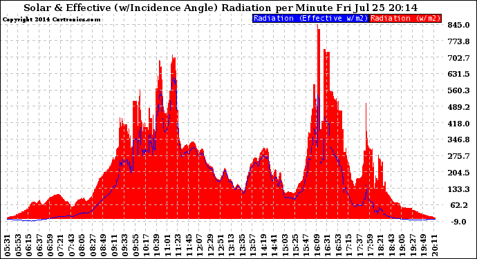 Solar PV/Inverter Performance Solar Radiation & Effective Solar Radiation per Minute