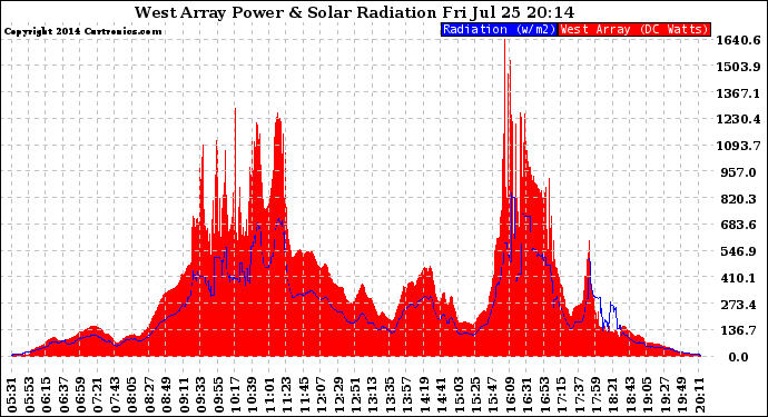 Solar PV/Inverter Performance West Array Power Output & Solar Radiation