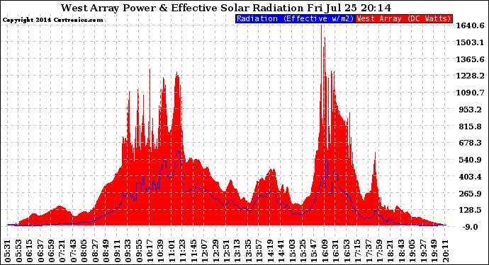 Solar PV/Inverter Performance West Array Power Output & Effective Solar Radiation