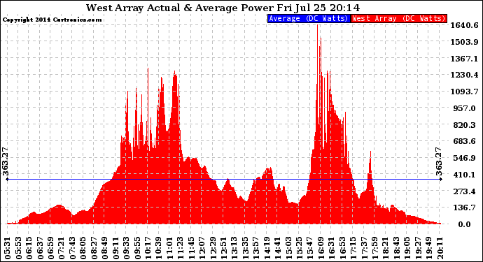 Solar PV/Inverter Performance West Array Actual & Average Power Output