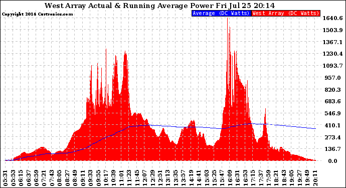 Solar PV/Inverter Performance West Array Actual & Running Average Power Output