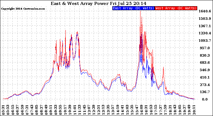 Solar PV/Inverter Performance Photovoltaic Panel Power Output