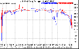 Solar PV/Inverter Performance Photovoltaic Panel Voltage Output