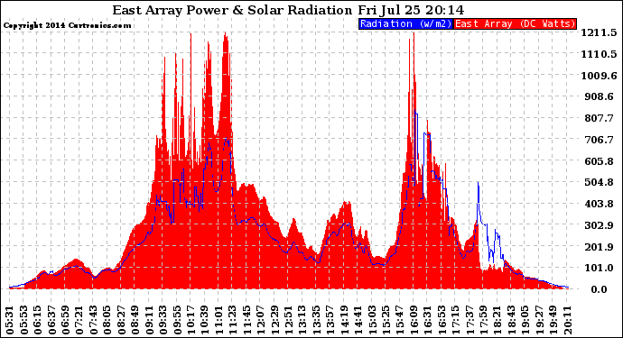 Solar PV/Inverter Performance East Array Power Output & Solar Radiation