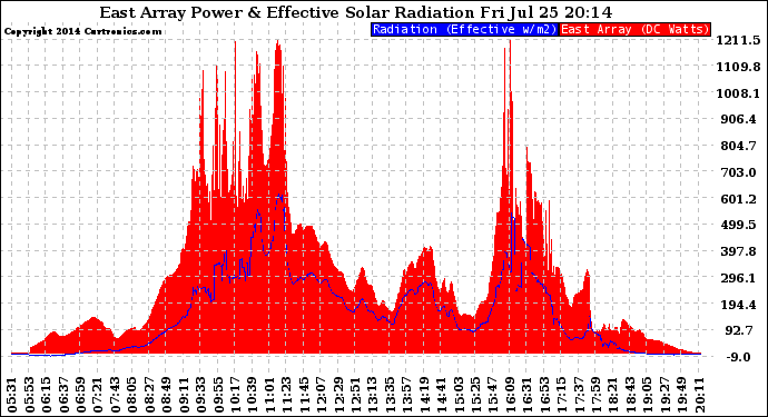 Solar PV/Inverter Performance East Array Power Output & Effective Solar Radiation