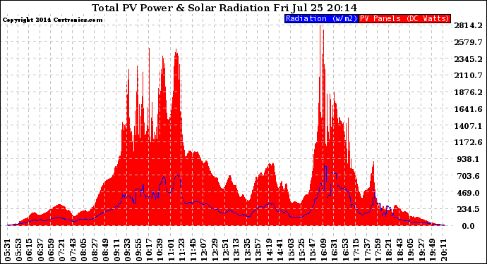 Solar PV/Inverter Performance Total PV Panel Power Output & Solar Radiation