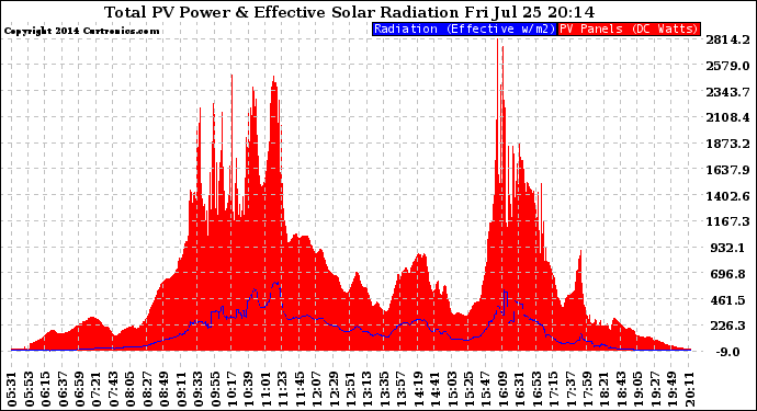 Solar PV/Inverter Performance Total PV Panel Power Output & Effective Solar Radiation